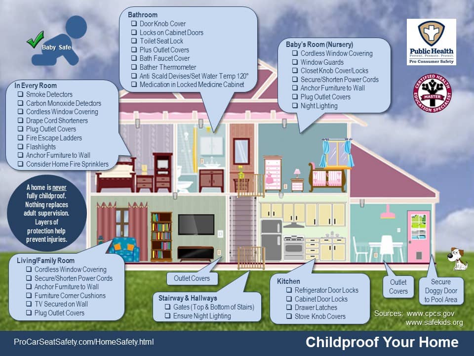 https://procarseatsafety.com/uploads/3/5/3/6/35362606/childproof-home-diagram_orig.jpg